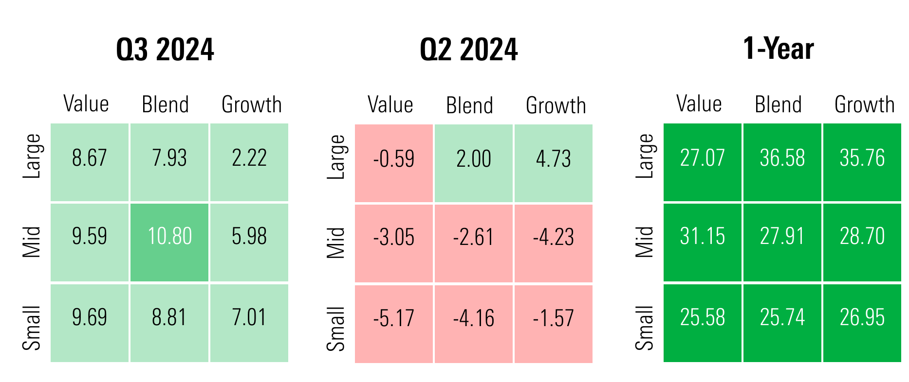 Style boxes showing performance in Q3, Q2, and 1-year.