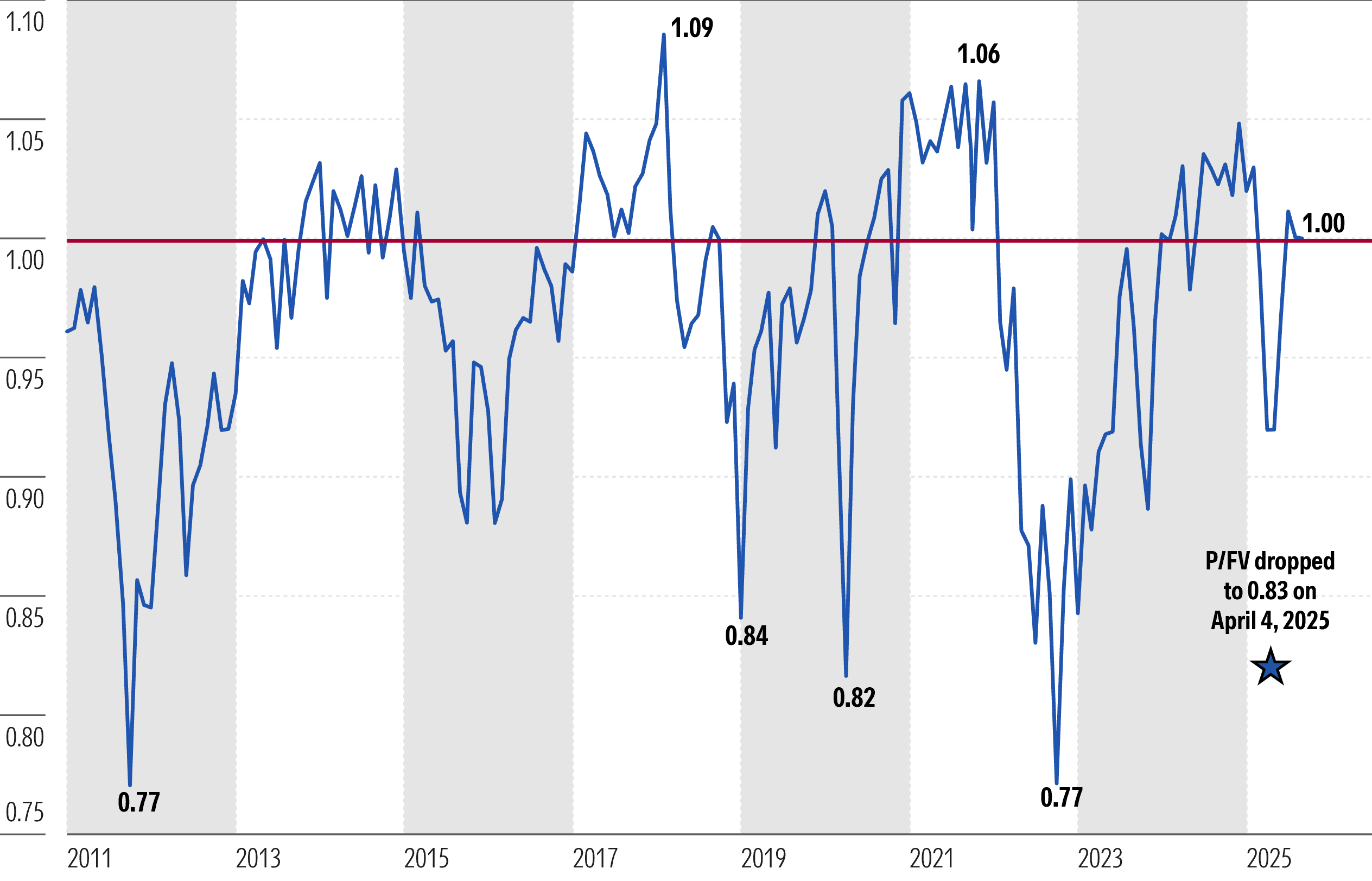Grafik, die den Morningstar-Kurs zum fairen Wert am Monatsende seit 2011 zeigt.