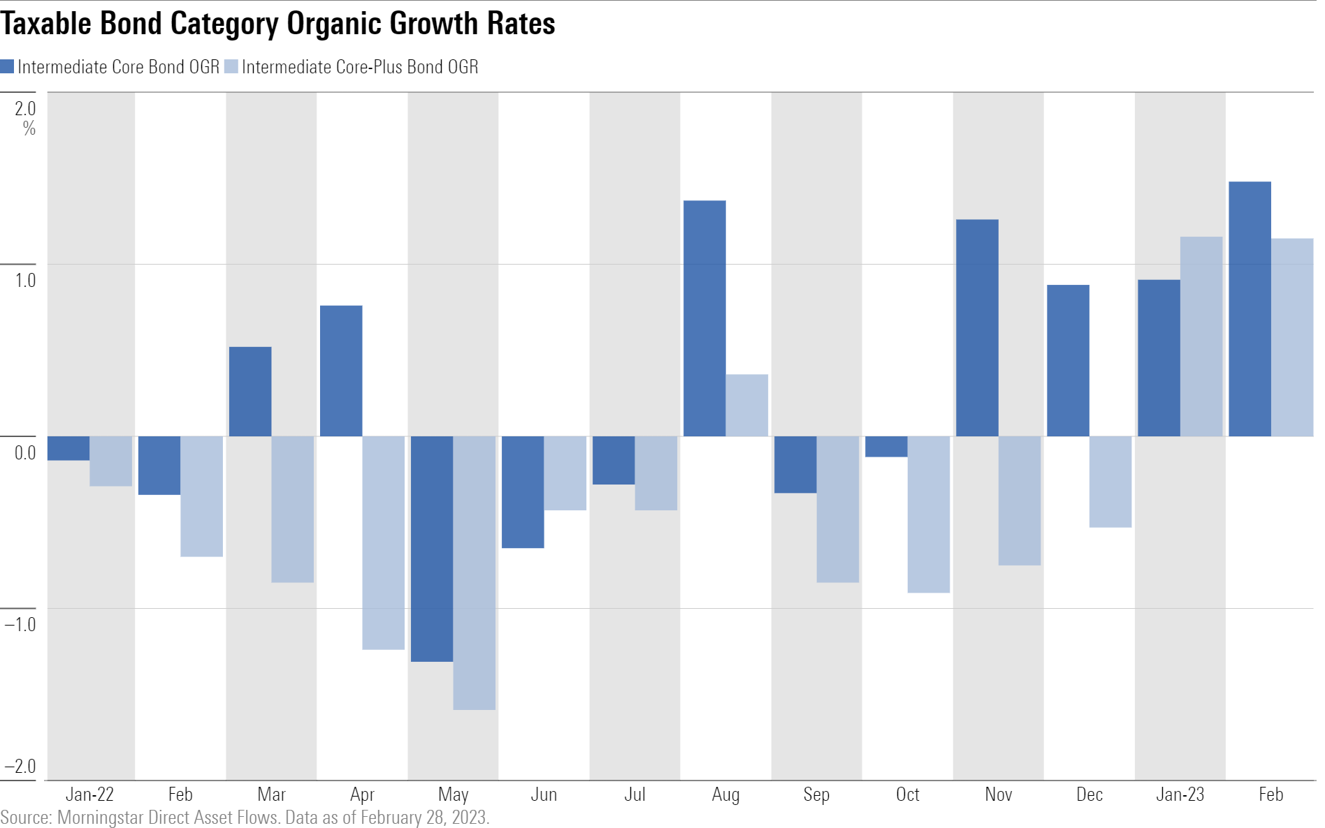 Bar chart showing bond category organic growth rate.