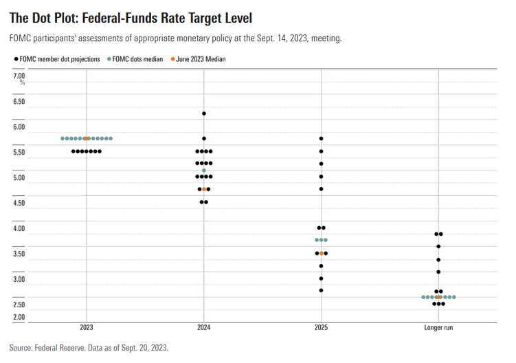 Dot plot Fed