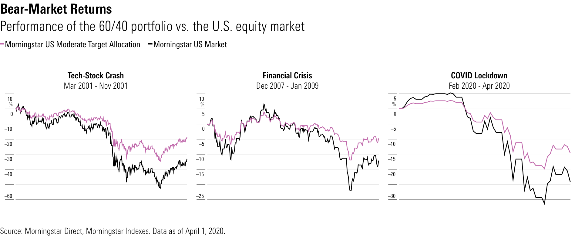 Performance of the 60/40 portfolio vs. the U.S. equity market.