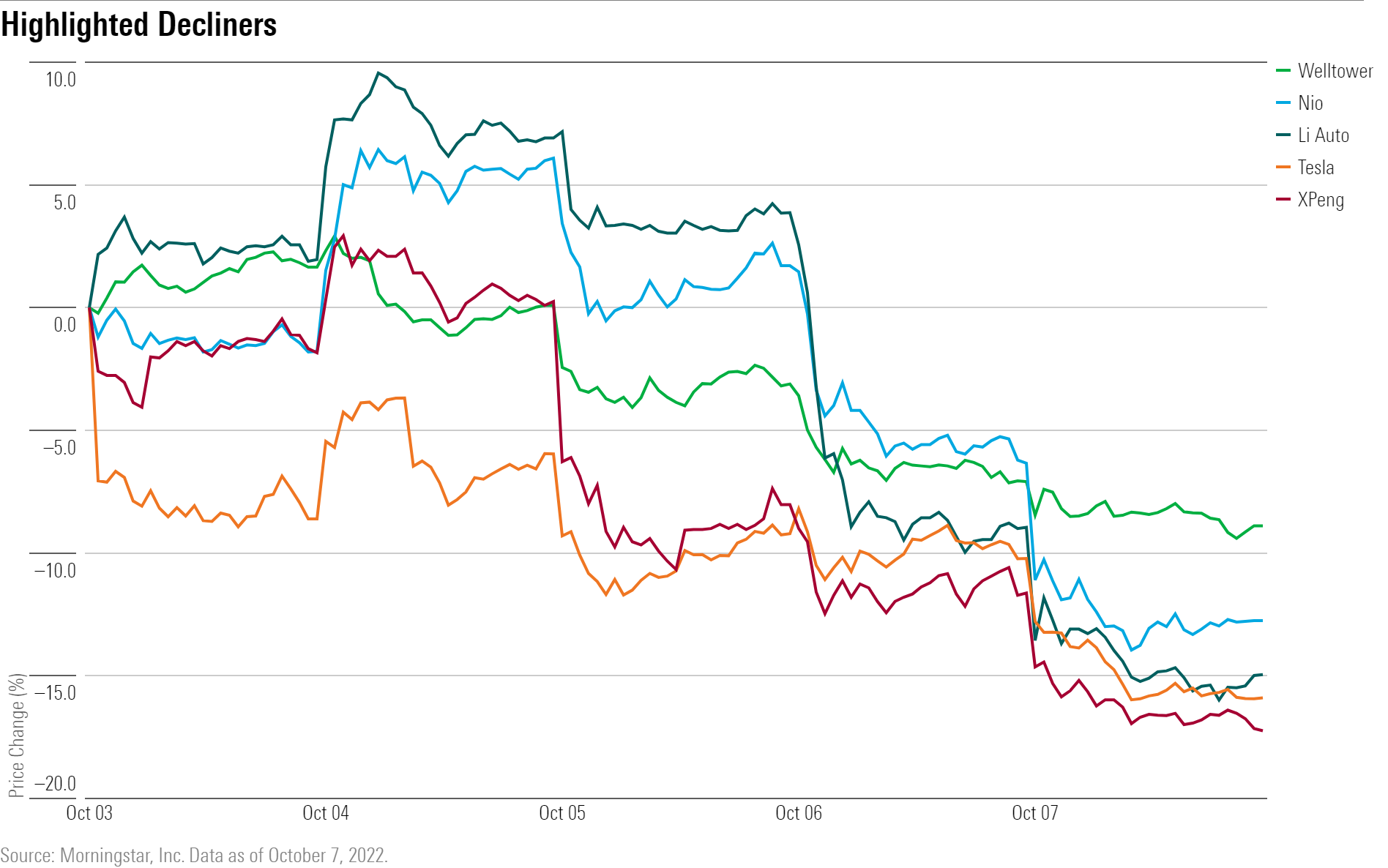A line chart showing the performance of TSLA, XPEV, LI, NIO, and WELL.