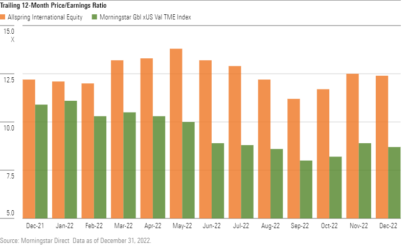 Bar Chart of Allspring PE vs. Benchmark