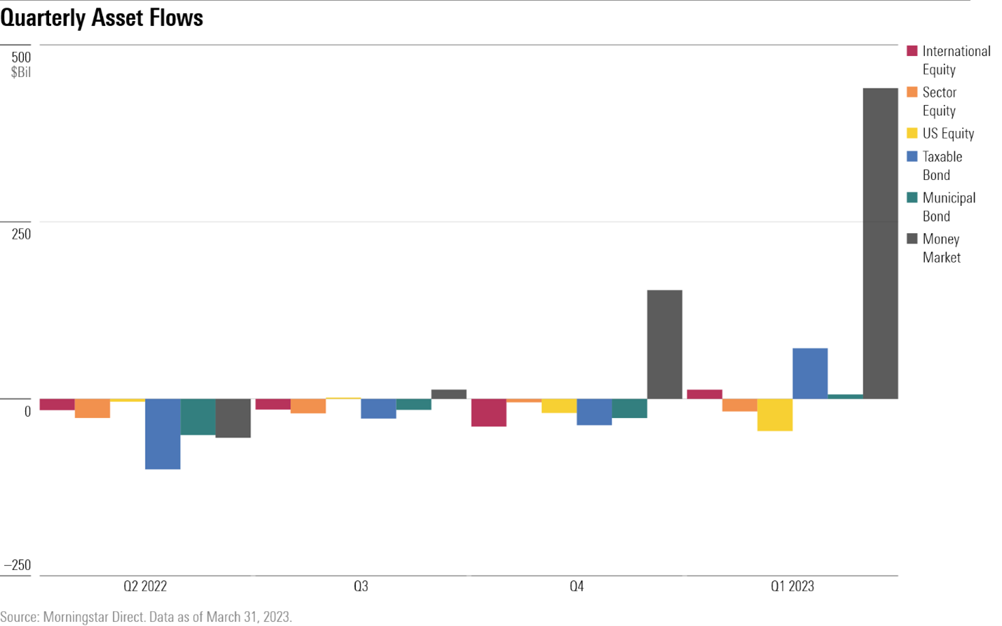 Bar chart of the money going into money market and long-term mutual funds and ETFs on a quarterly basis