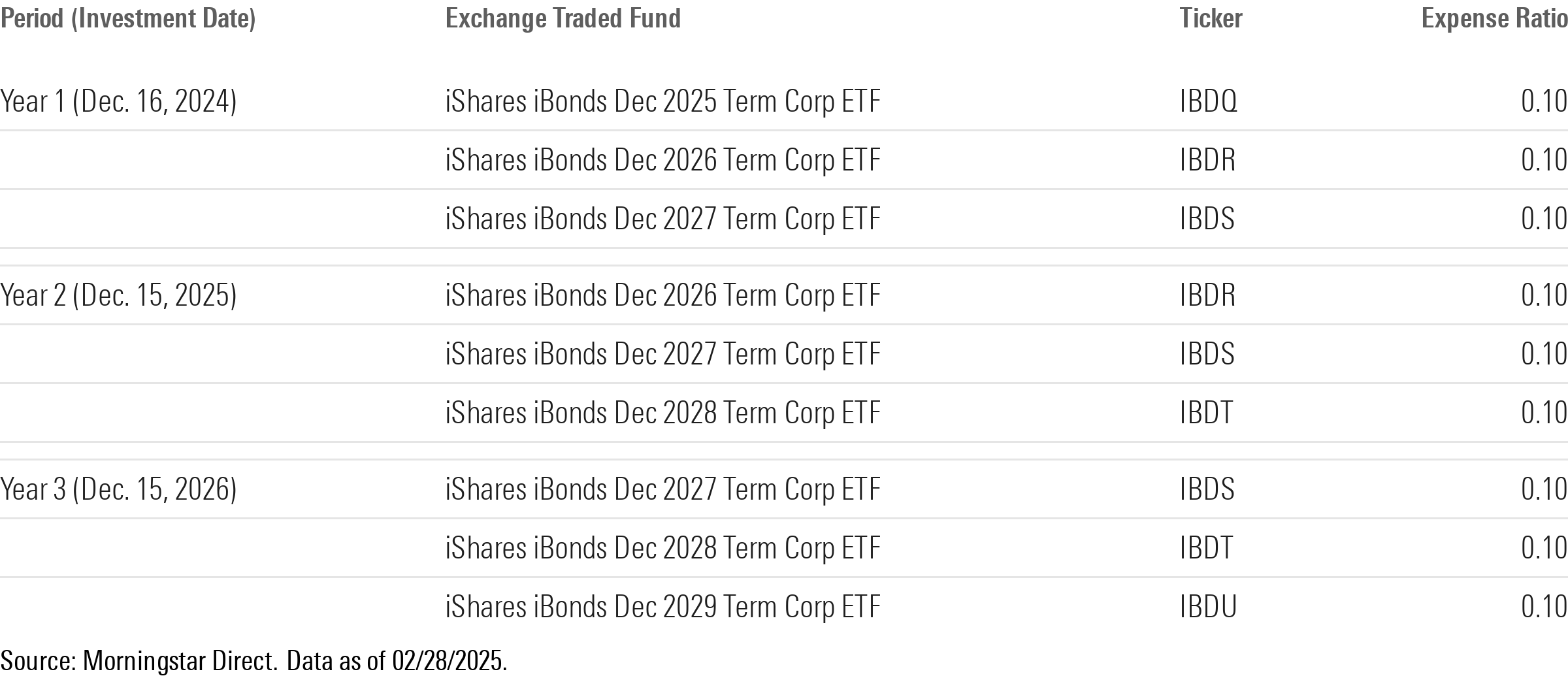 Bond ladder ishares