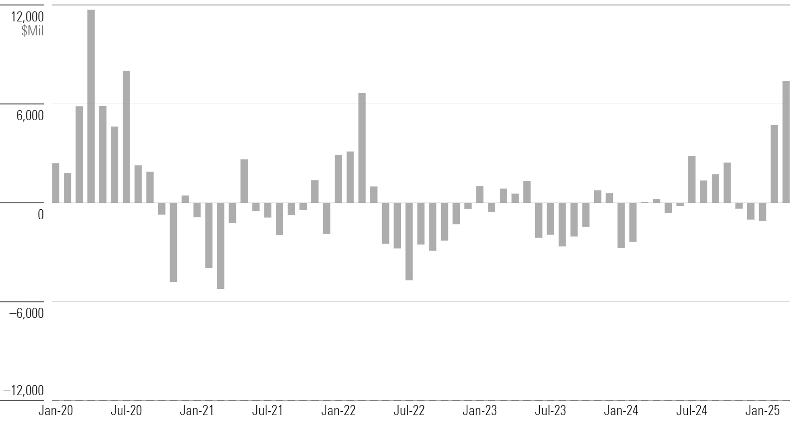 Bar chart of commodities-focused fund flows.