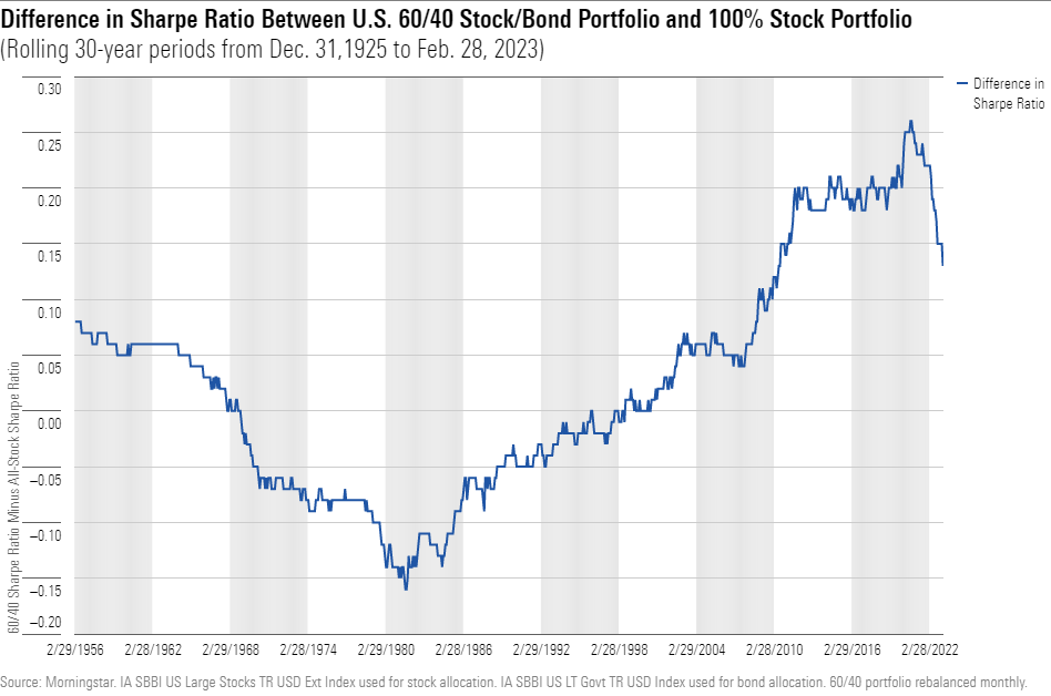 A line chart of the differences in Sharpe ratios between a 60/40 portfolio and a 100% stock portfolio from 1925 to February 2023.