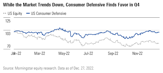 While the Market Trends Down, Consumer Defensive Finds Favor in Q4