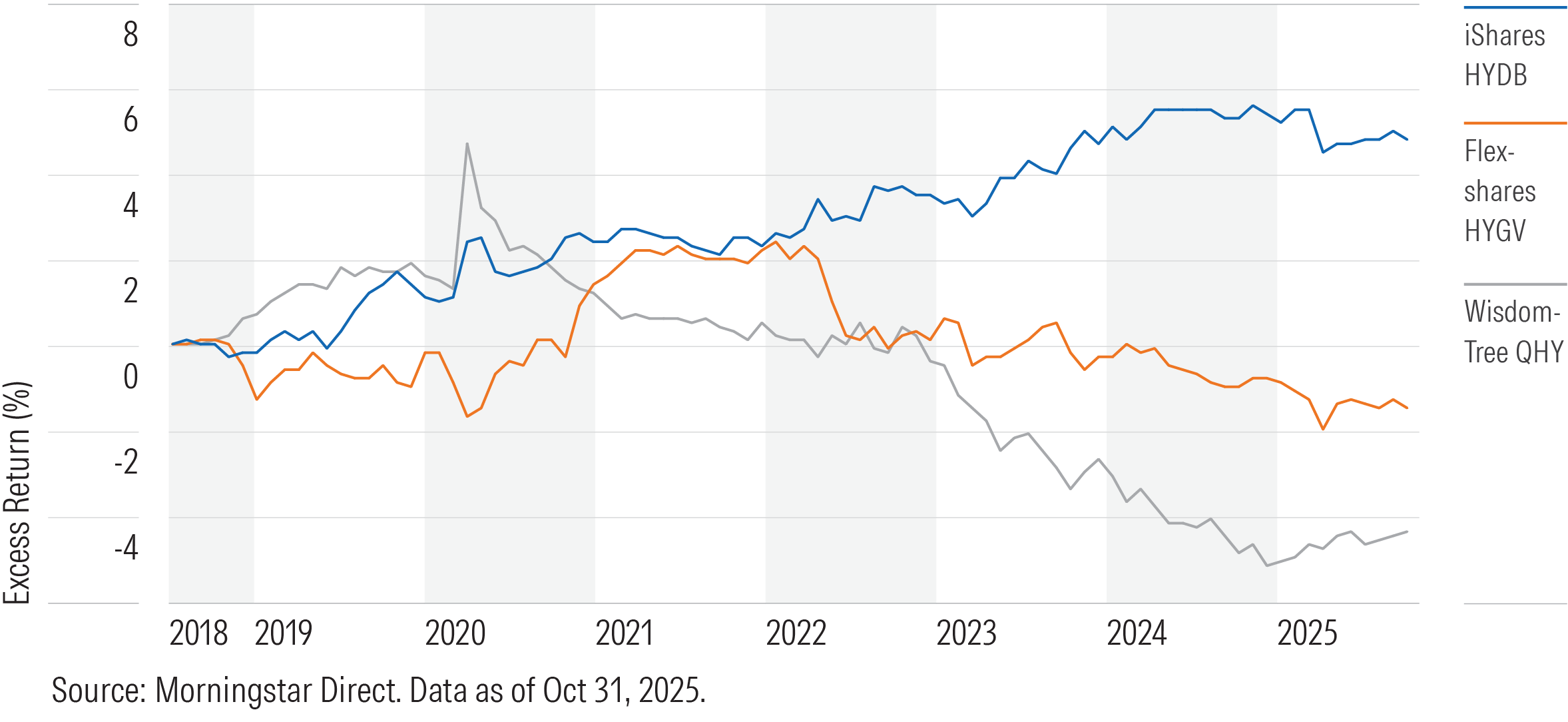 Growth Relative to the High-Yield Category Index