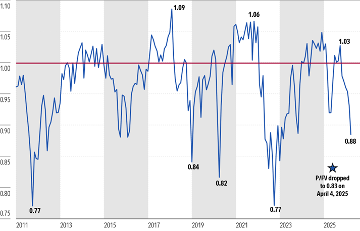 Graph that shows the Price/Fair Value metric of Morningstar's U.S. Equity Research Coverage at Month End