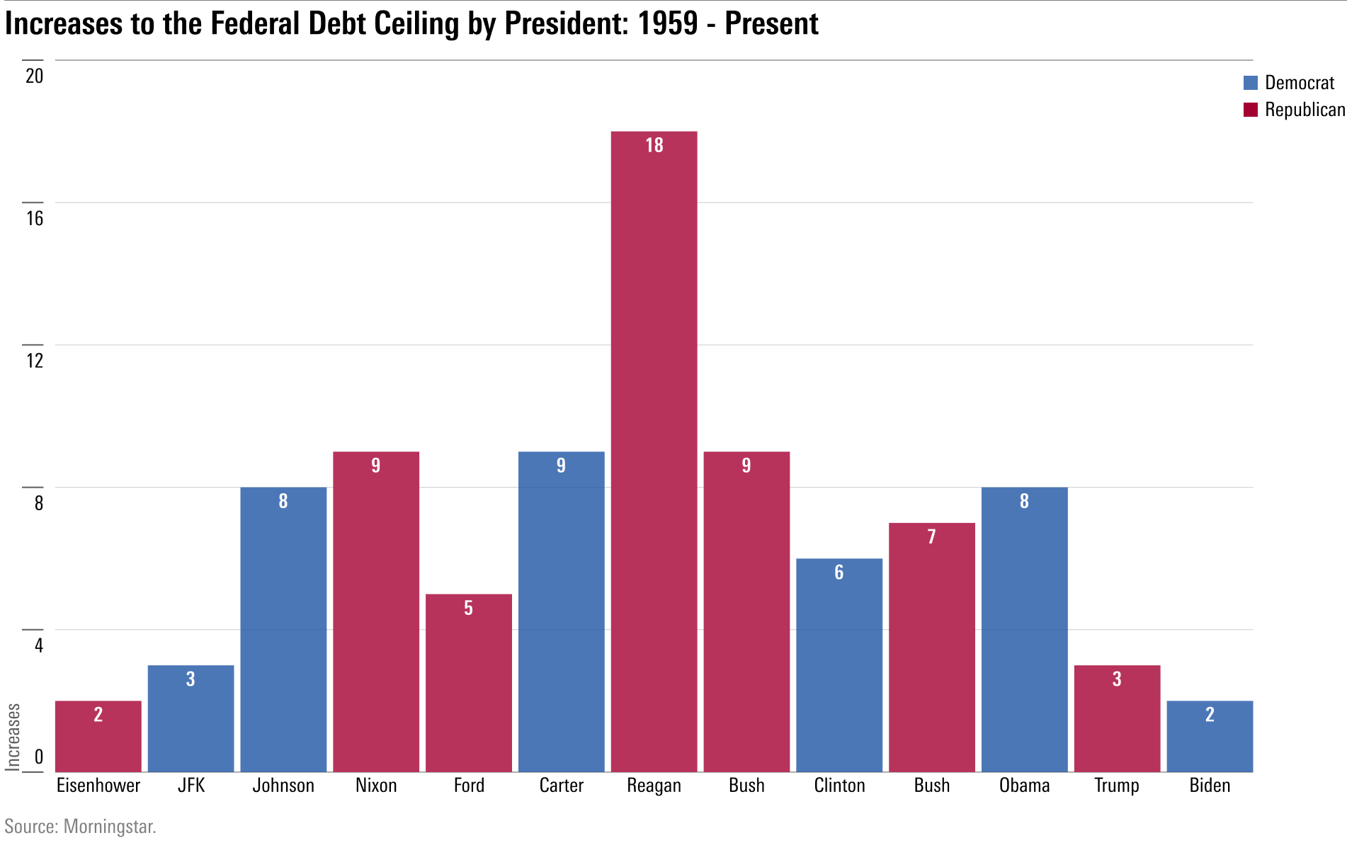 A bar chart showing the Increases to the federal debt ceiling made by each president since 1959.