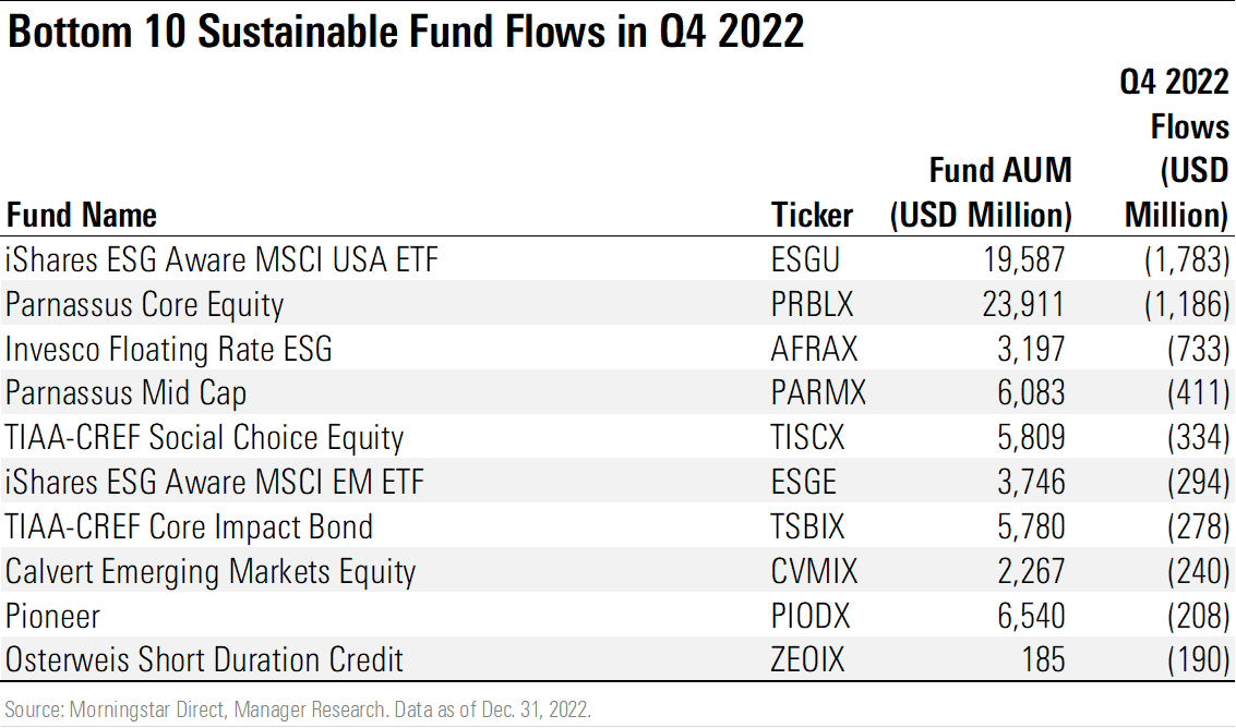 Table showing the bottom 10 sustainable funds for outflows in Q4 2022