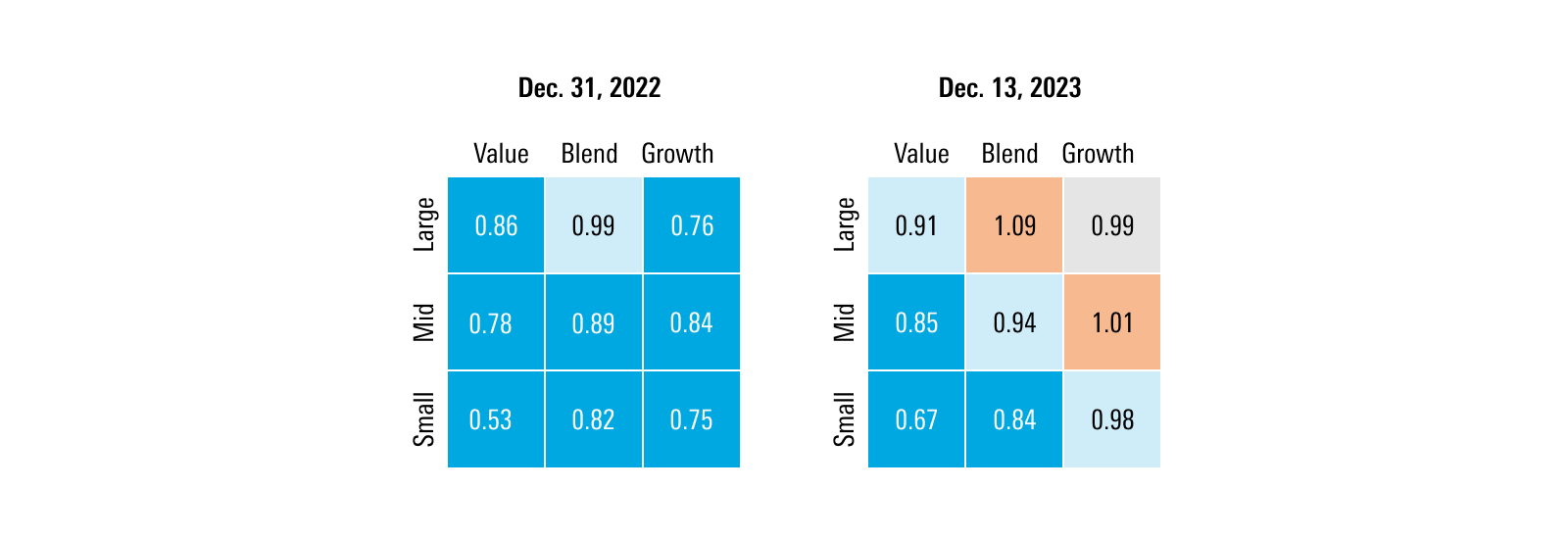 Morningstar style box comparison of valuations for year end 2022 and 2023