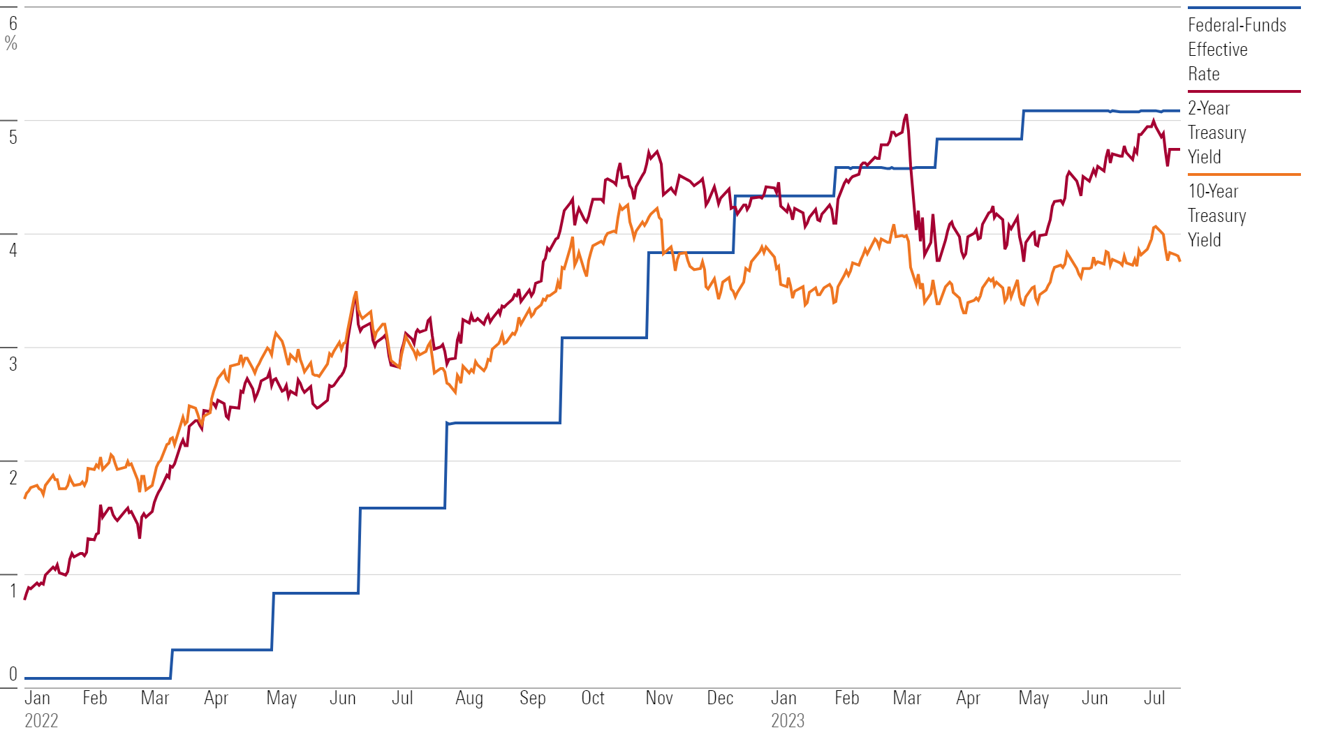 Line chart showing changes in the federal-funds rate along with yields on the U.S. Treasury 2-year and 10-year note.