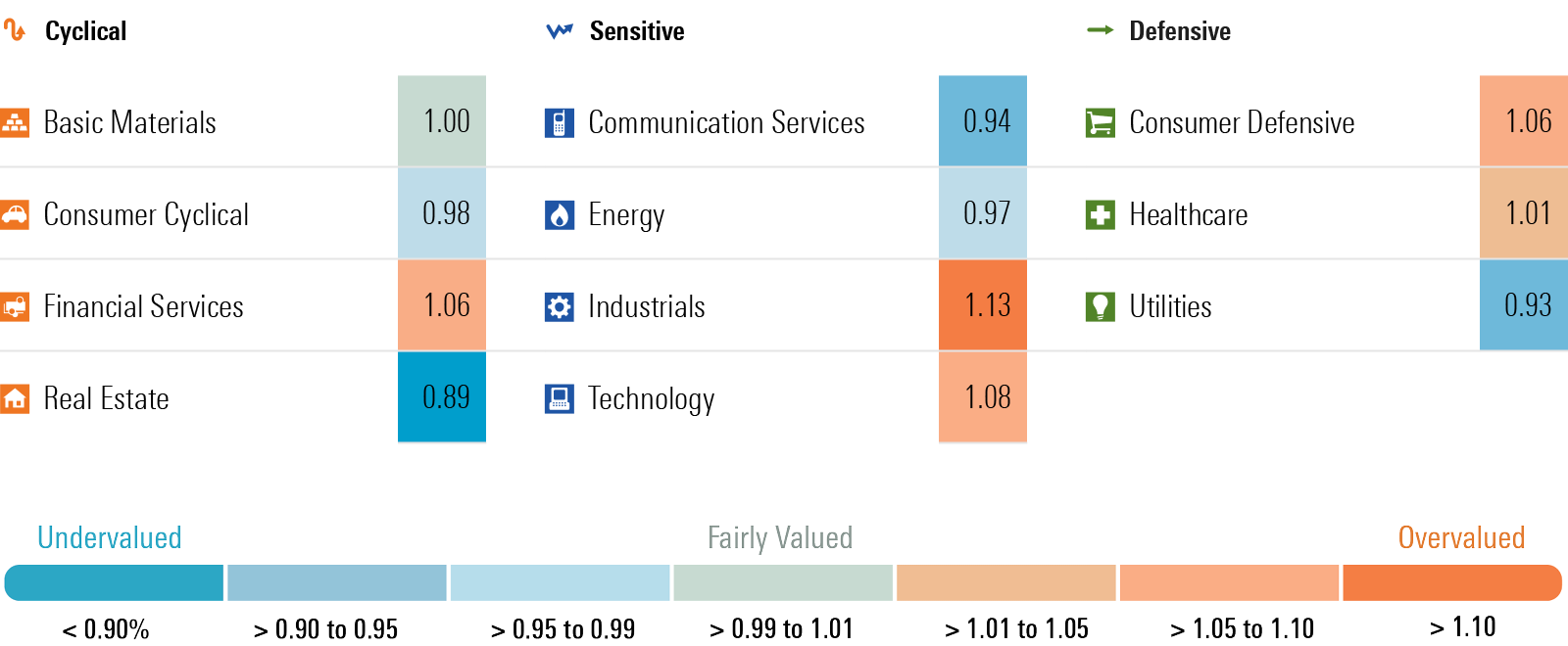 Graphic that displays the price to fair value metric by sector.
