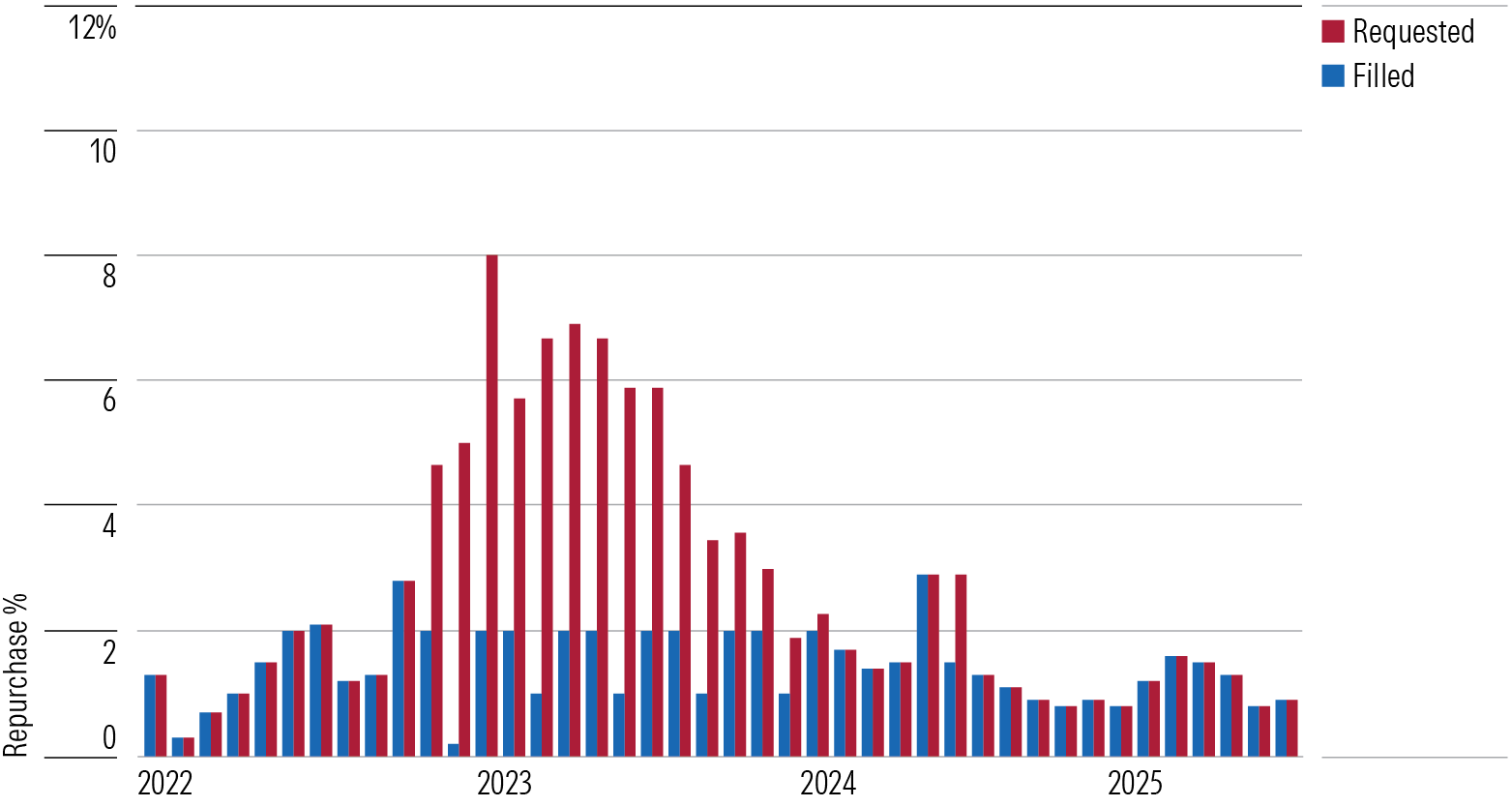 Bar chart of BREIT share repurchase requests