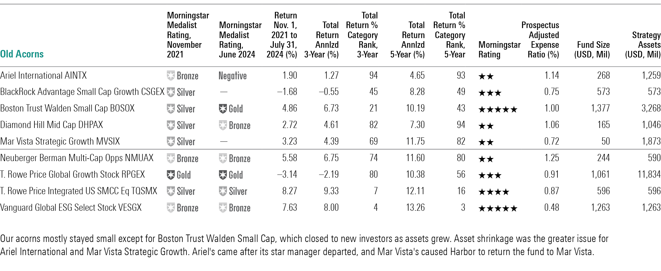 A table of the performance metrics of the nine funds that were identified as being promising in November 2021.