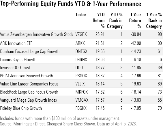 Table showing the year-to-date and one-year performance of the best performing U.S. mutual funds and ETFs