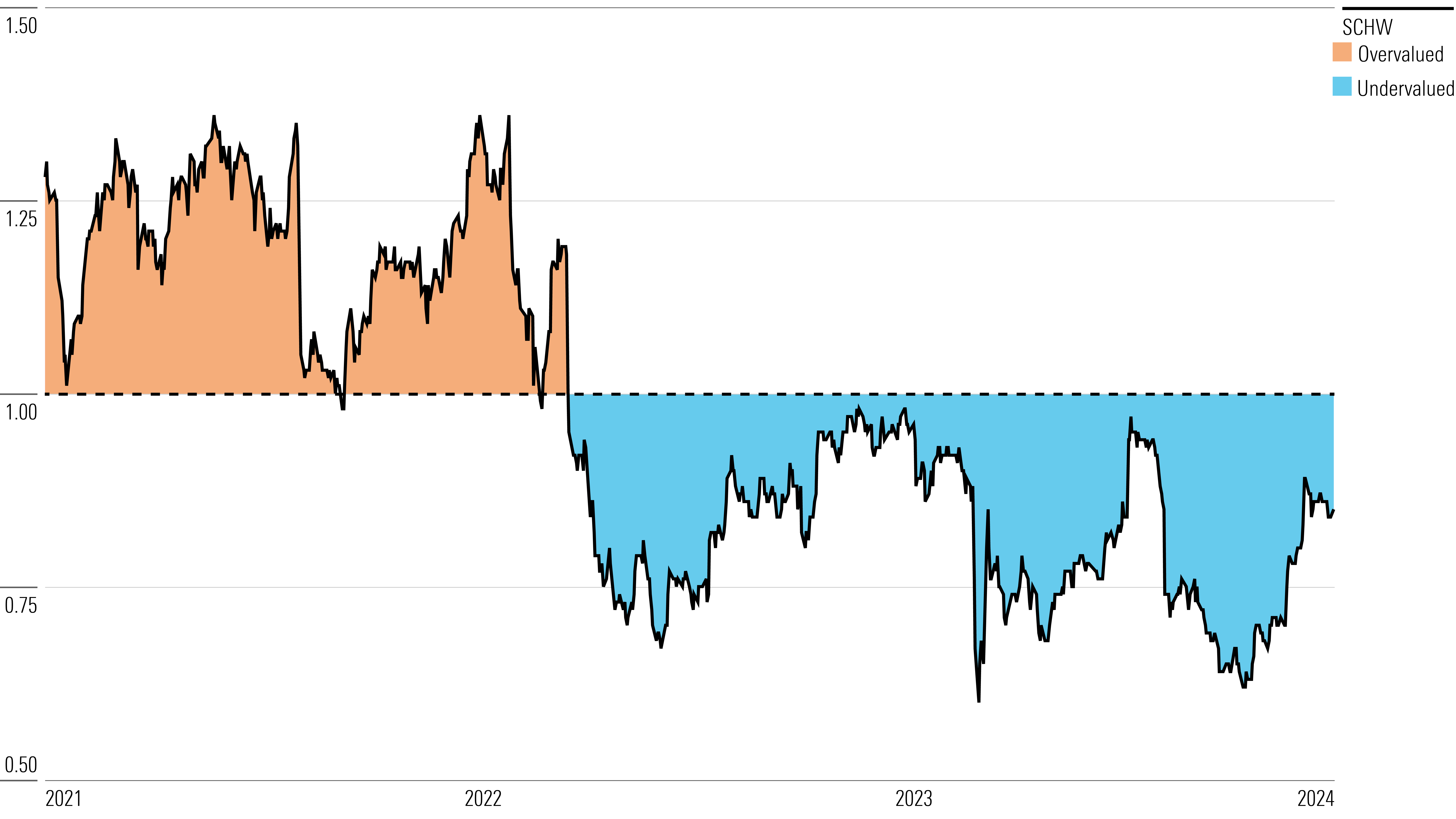 Area chart showing the price to fair-value ratio for Charles Schwab over the past three years through Jan. 10, 2024.