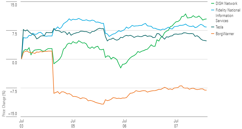 A chart showing the performances of Dish Network, Fidelity National Information Services, Tesla, and BorgWarner.