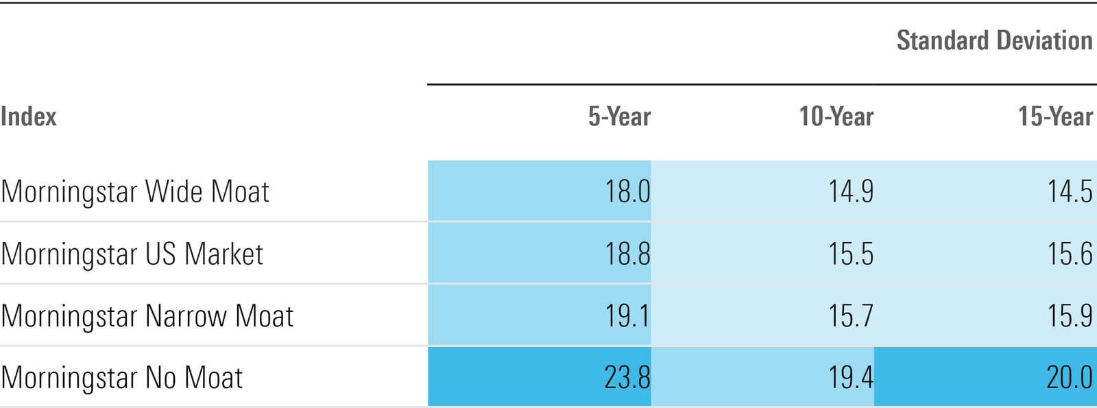 Tableau présentant les écarts-types sur 5, 10 et 15 ans pour les indices Morningstar Moat.