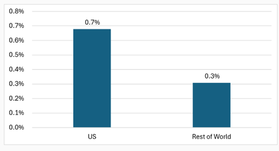 Chart shows Market-Cap-Weighted Average Daily Turnover (Daily Turnover/Market Cap