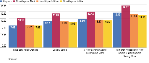 Bar chart showing that non-Hispanic Black Americans and Hispanic Americans stand to gain the most in percentage terms from the Saver's Match.
