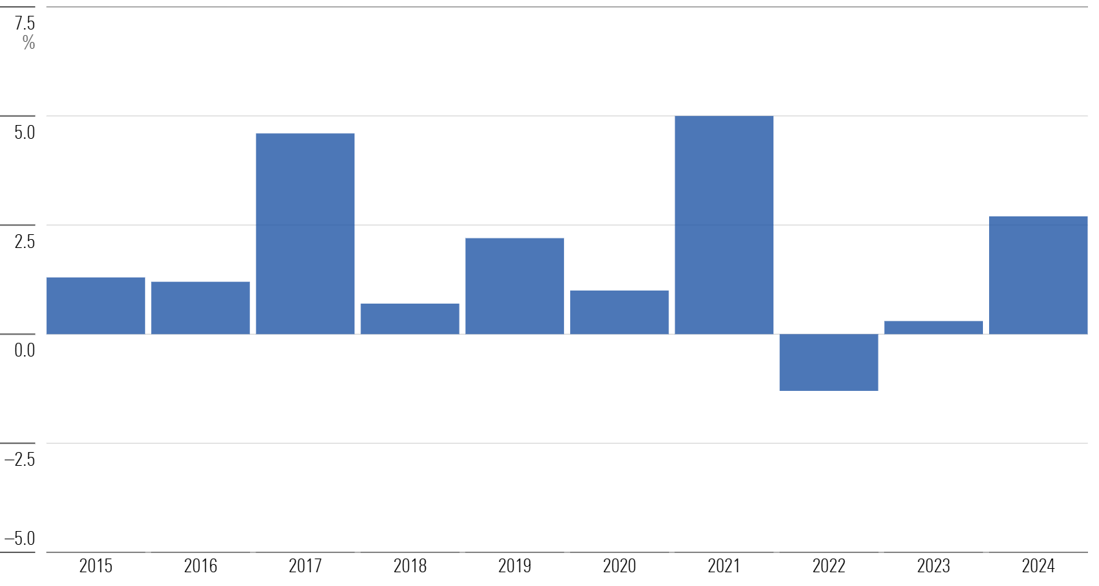 Bar chart of annual flows for US funds.