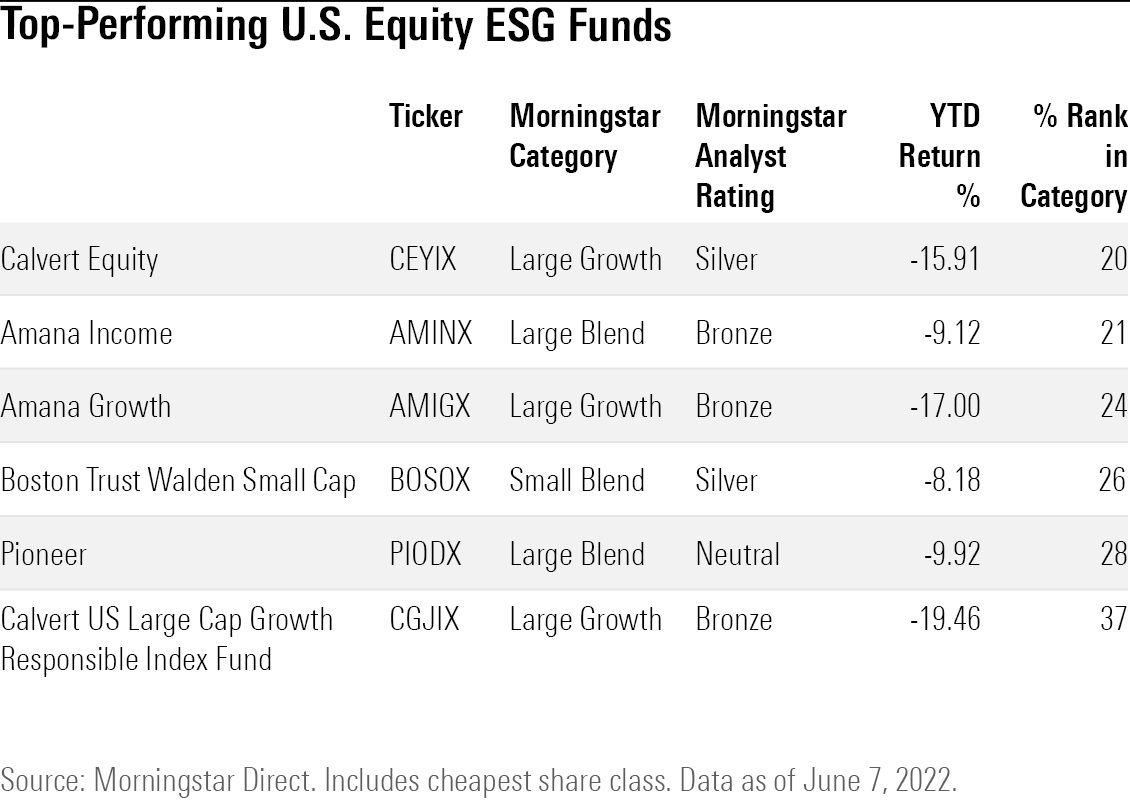 A table of the six U.S. equity ESG funds that have outperformed this year.