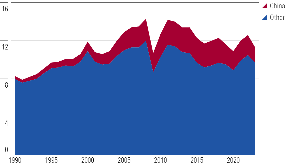 An area chart of US goods imports as a percentage of gross domestic product, split into China versus other countries.