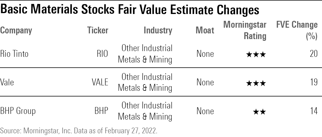 A table of some of the largest fair value estimate upgrades in the basic materials sector.