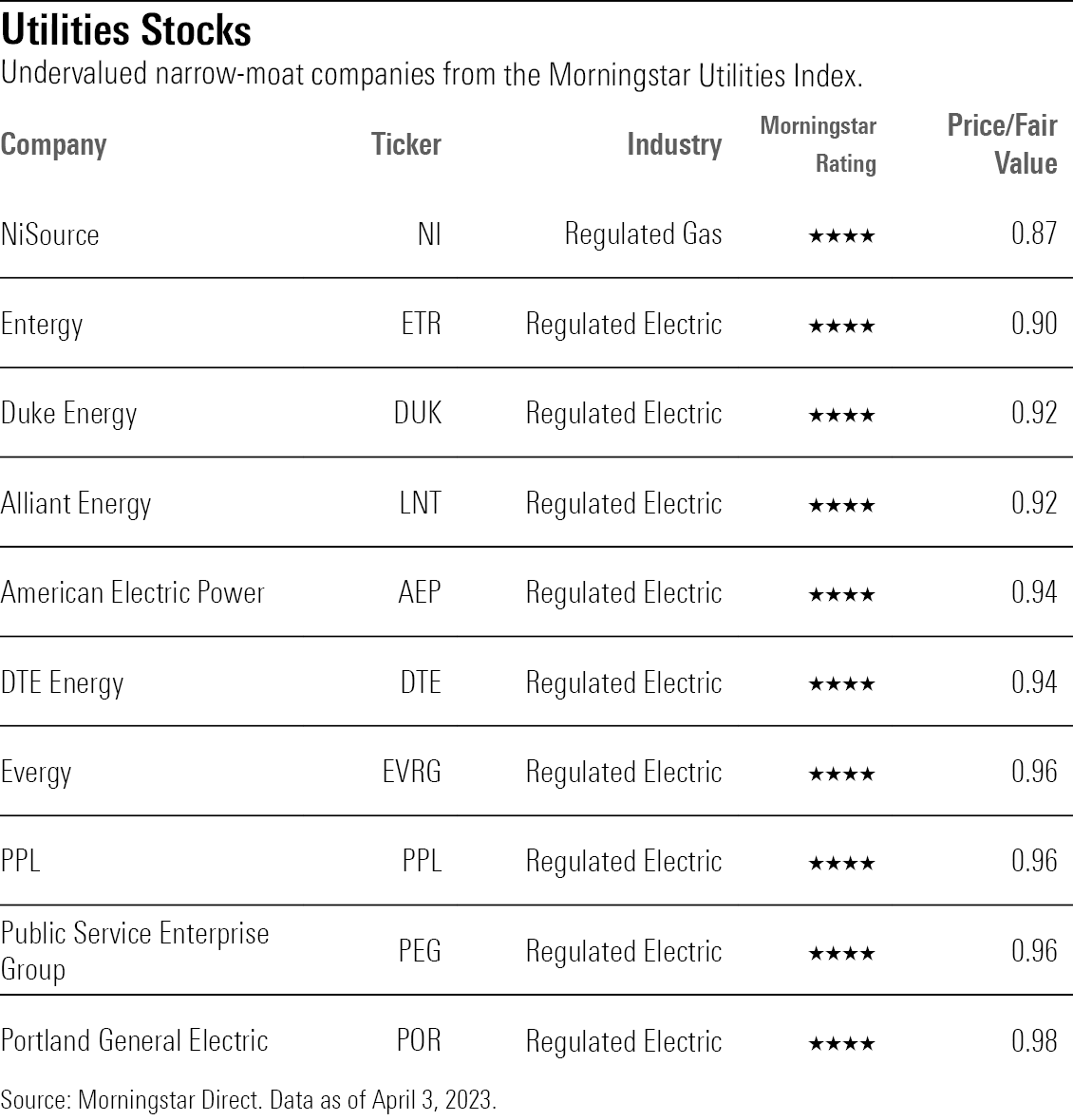 Chart of undervalued narrow-moat companies from the Morningstar Utilities Index.