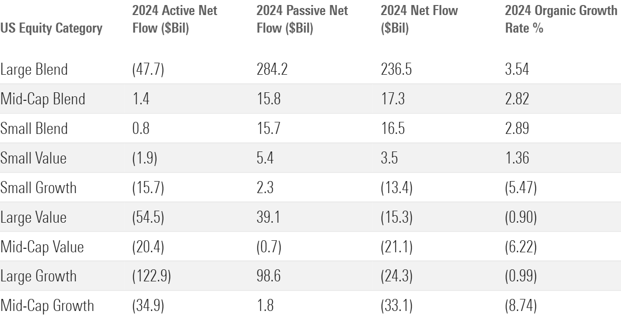 Table of US equity flows.