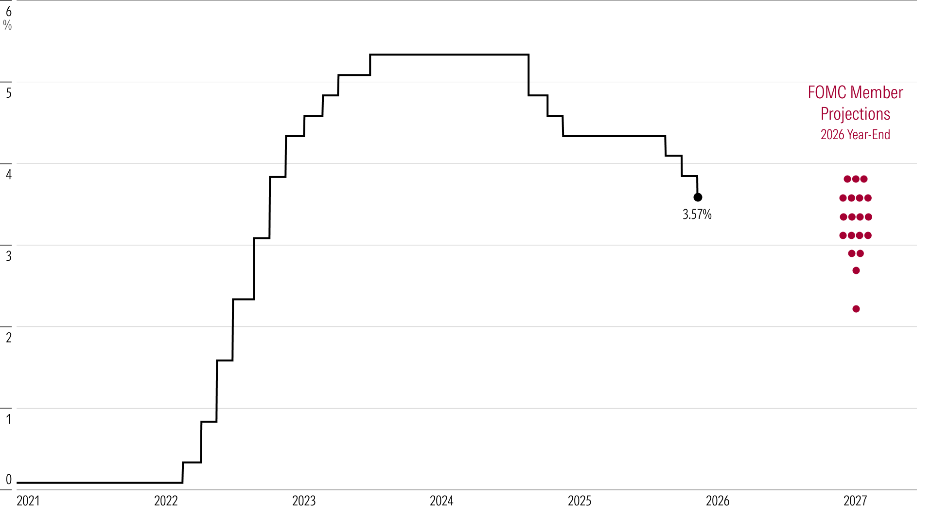 What s Next For The US Fed In 2026 Morningstar UK What s Next For The US Fed In 2026 Morningstar UK