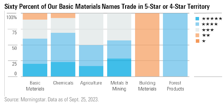Graph Showing Sixty Percent of Our Basic Materials Names Trade in 5-Star or 4-Star Territory