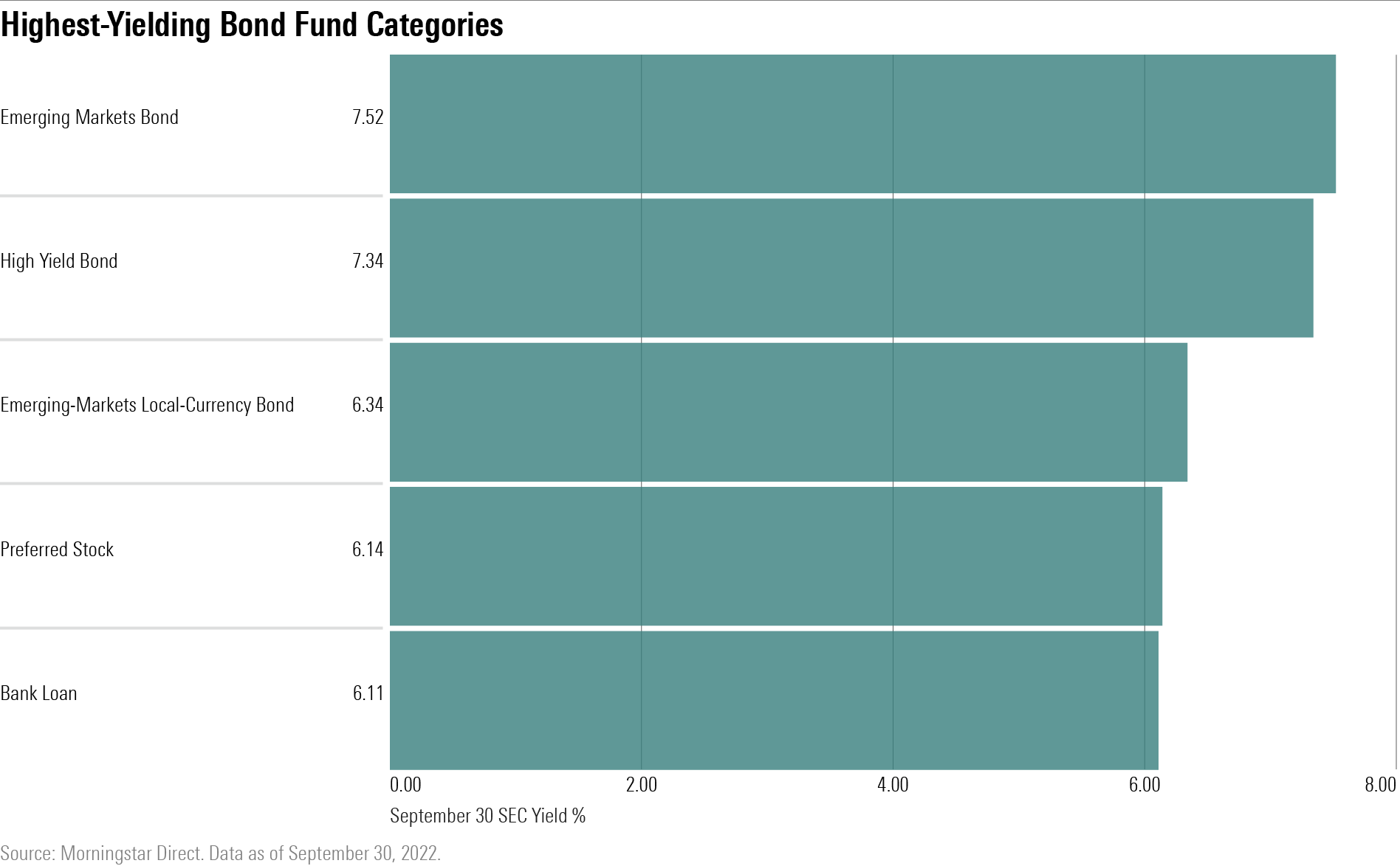 Bar chart showing where to find yield among taxable bond mutual funds and exchange-traded funds