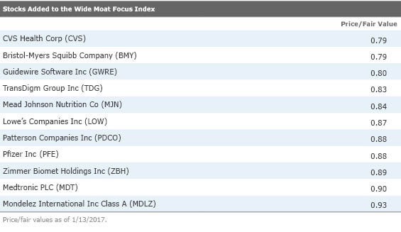 The 10 Cheapest Stocks in the Wide Moat Focus Index