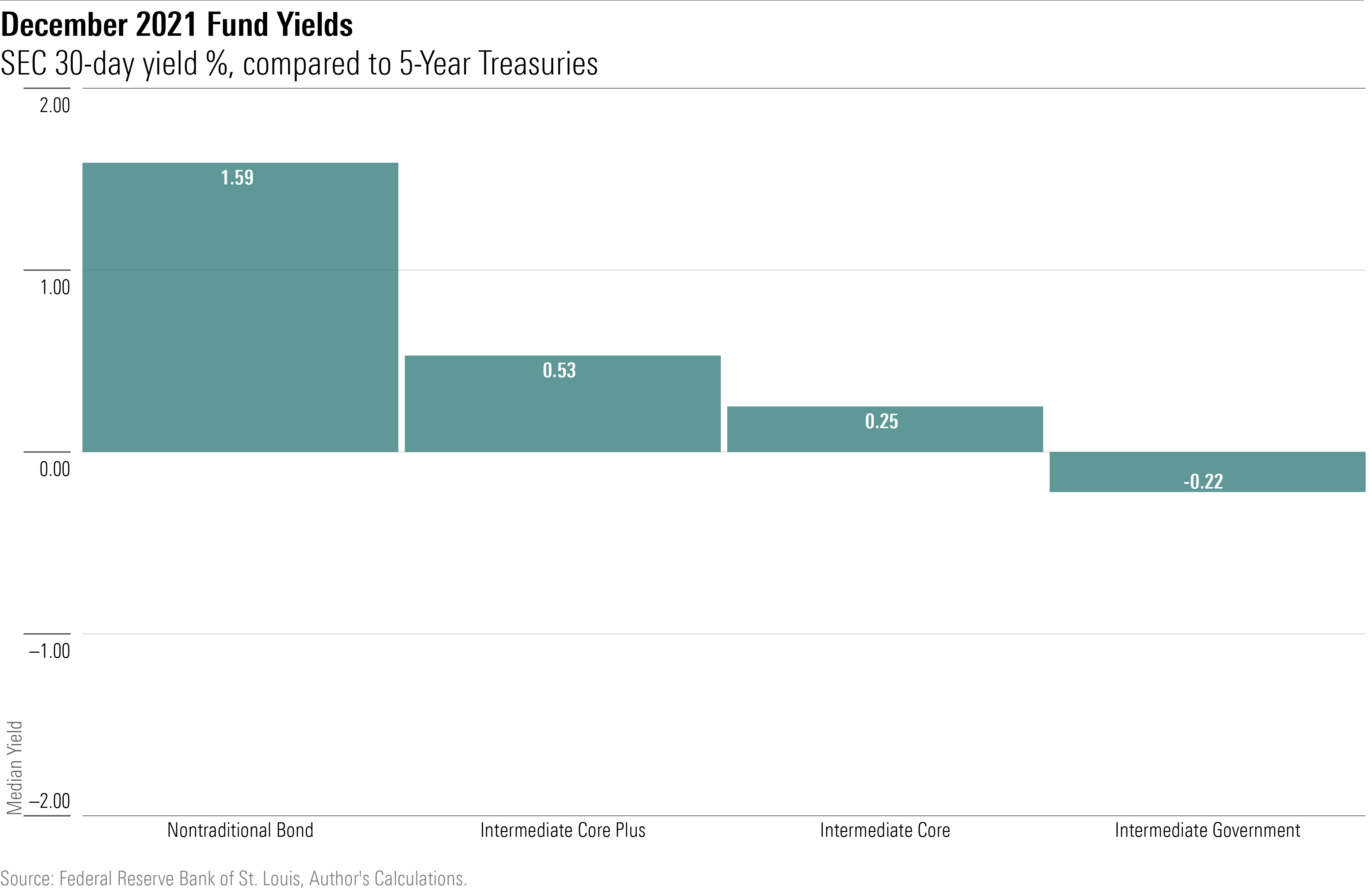 A bar chart showing the 30-day SEC yields for four bond-fund cattegories, as of 12/31/21, when compared to the yield as of that date for 5-year Treasury notes.