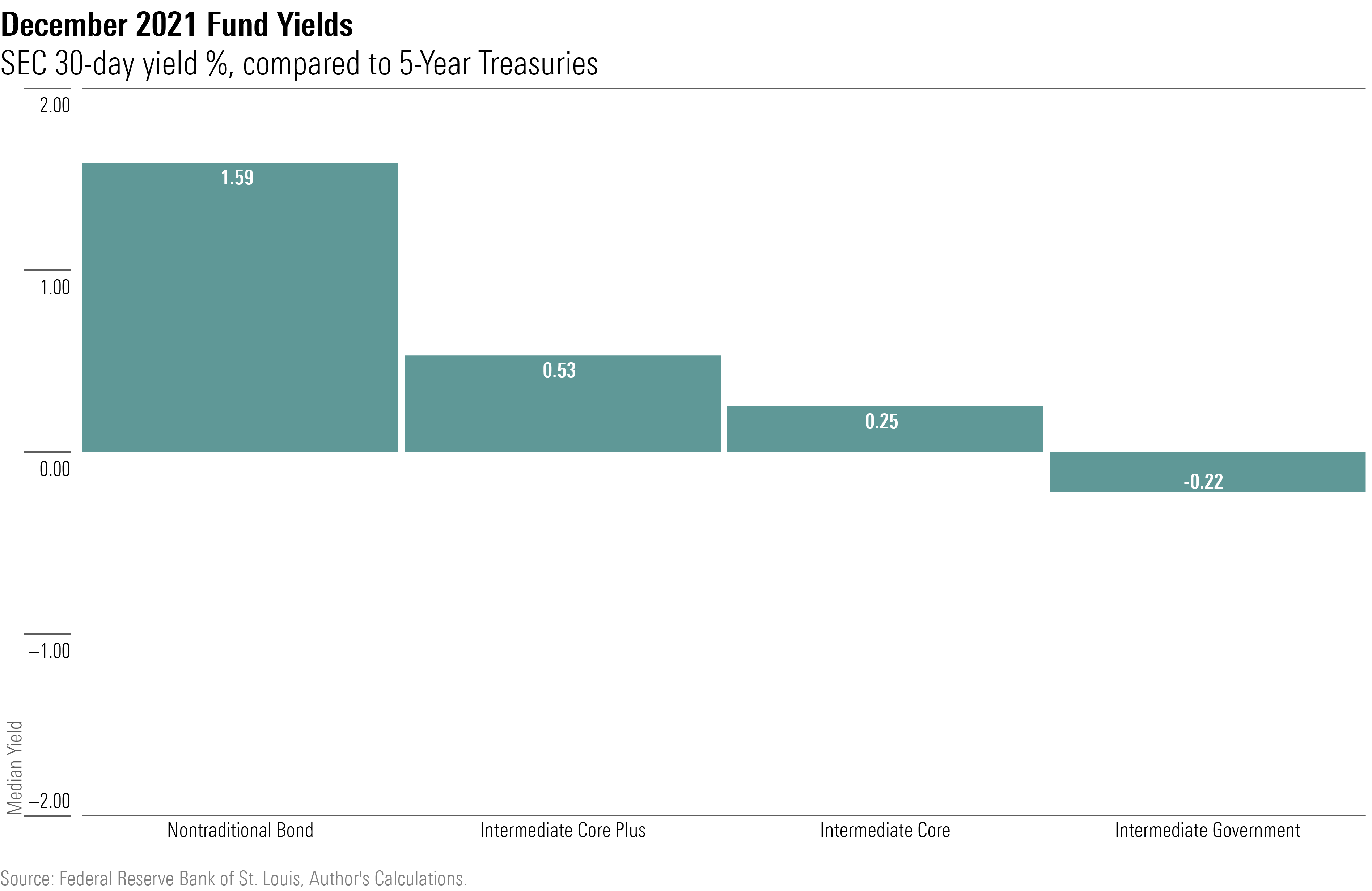 today-s-market-bonds-vs-bond-funds-morningstar