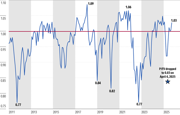 Grafiek van de koers/ fair value-metriek van Morningstar op het einde van de maand sinds eind 2010.