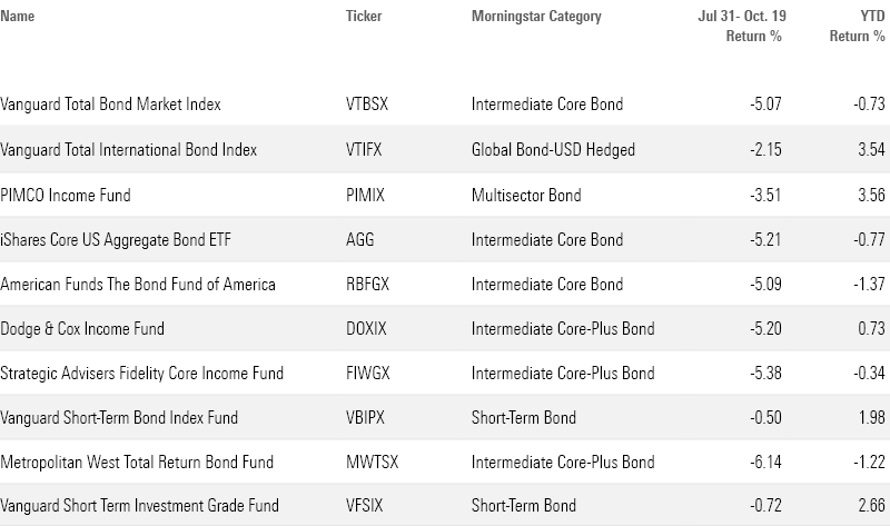 Table of the largest bond mutual funds and ETFs