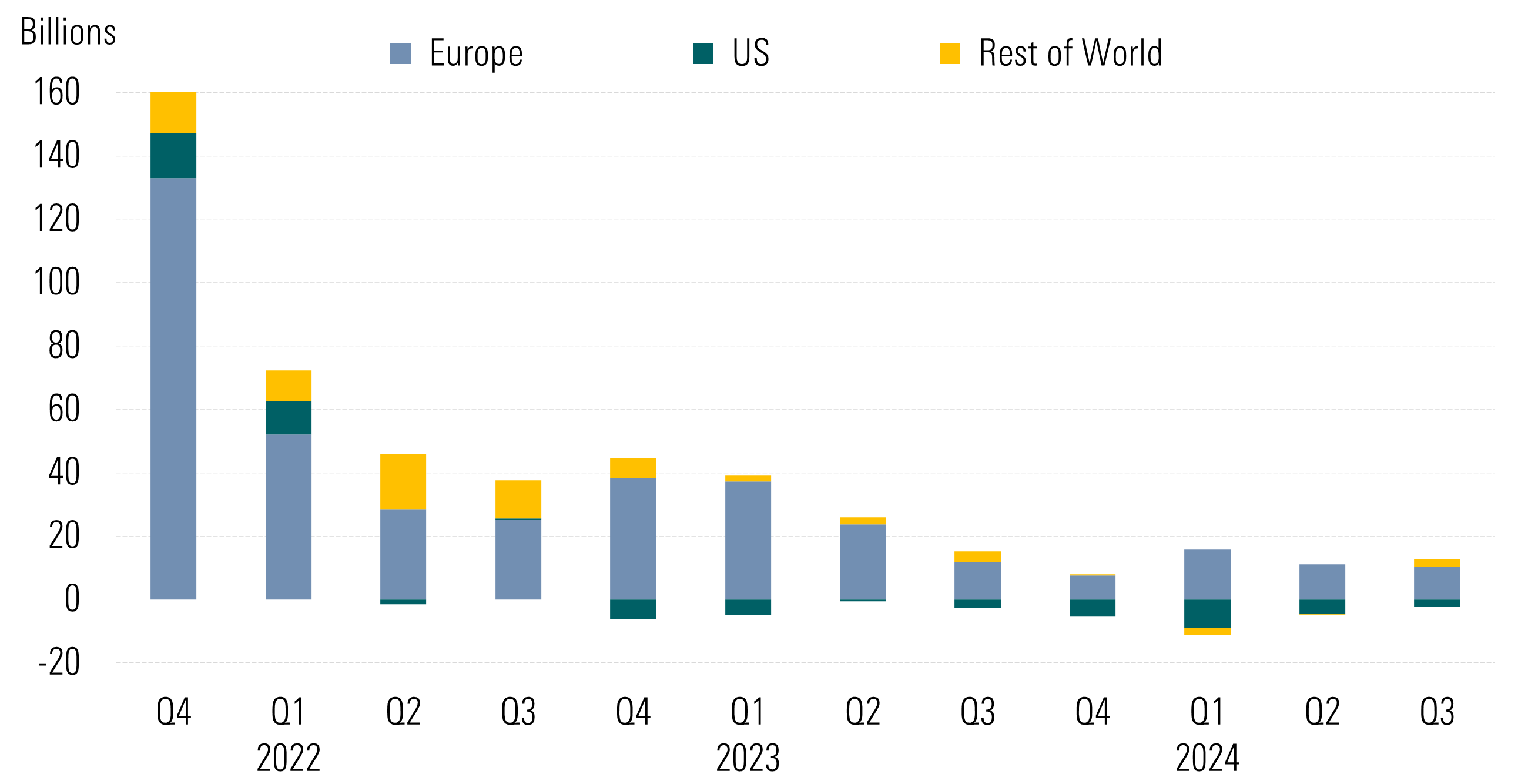 Grafico che mostra i flussi di fondi in miliardi verso i fondi ESG a livello globale. - graphic - Hortense Bioy, Boya Wang - © Copyright 2024 Morningstar, Inc. All rights reserved.