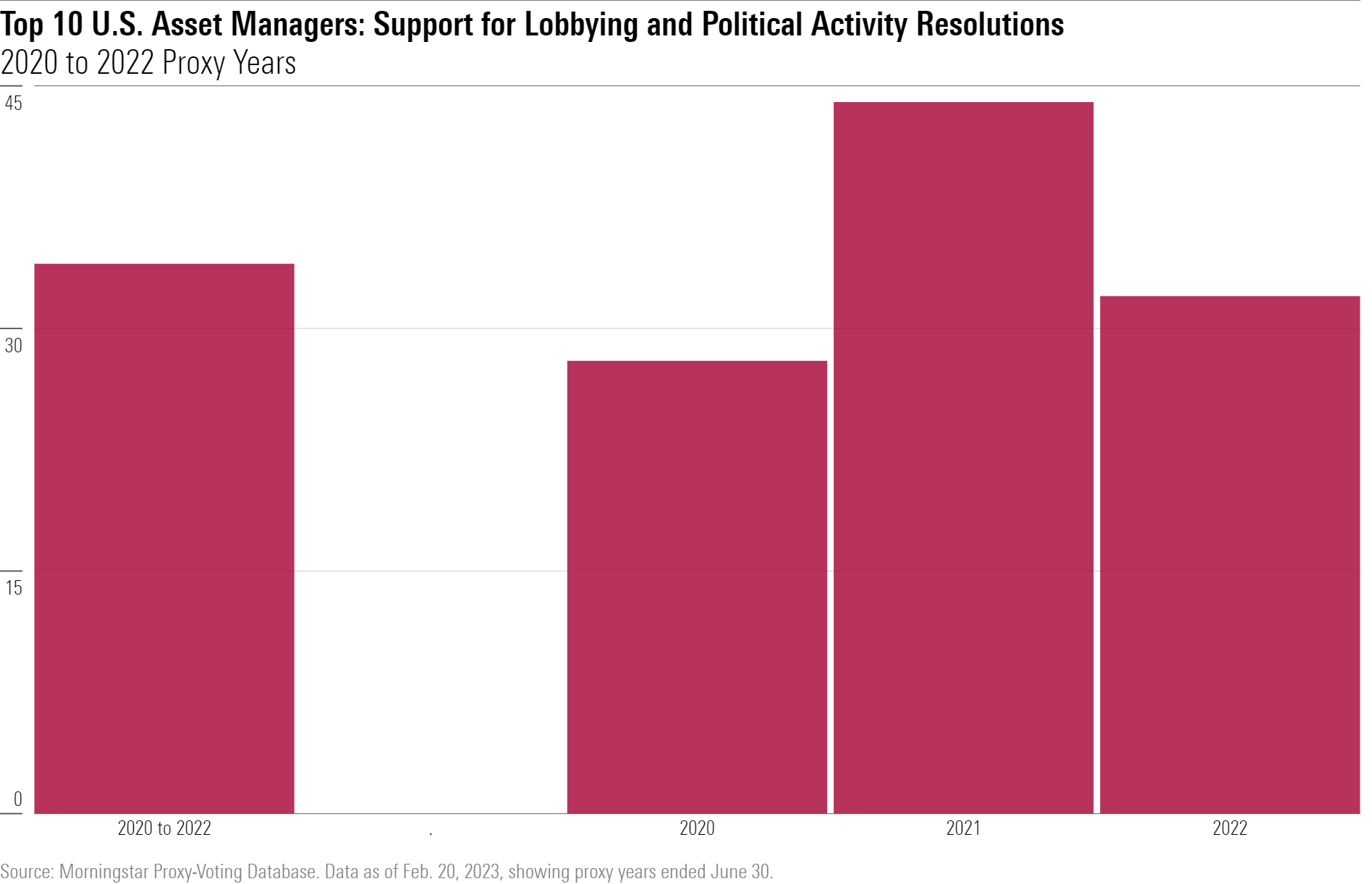 Chart showing that the top 10 U.S. asset managers cast 34% of their fund votes in support of resolutions calling for transparency on lobbying and political activity.