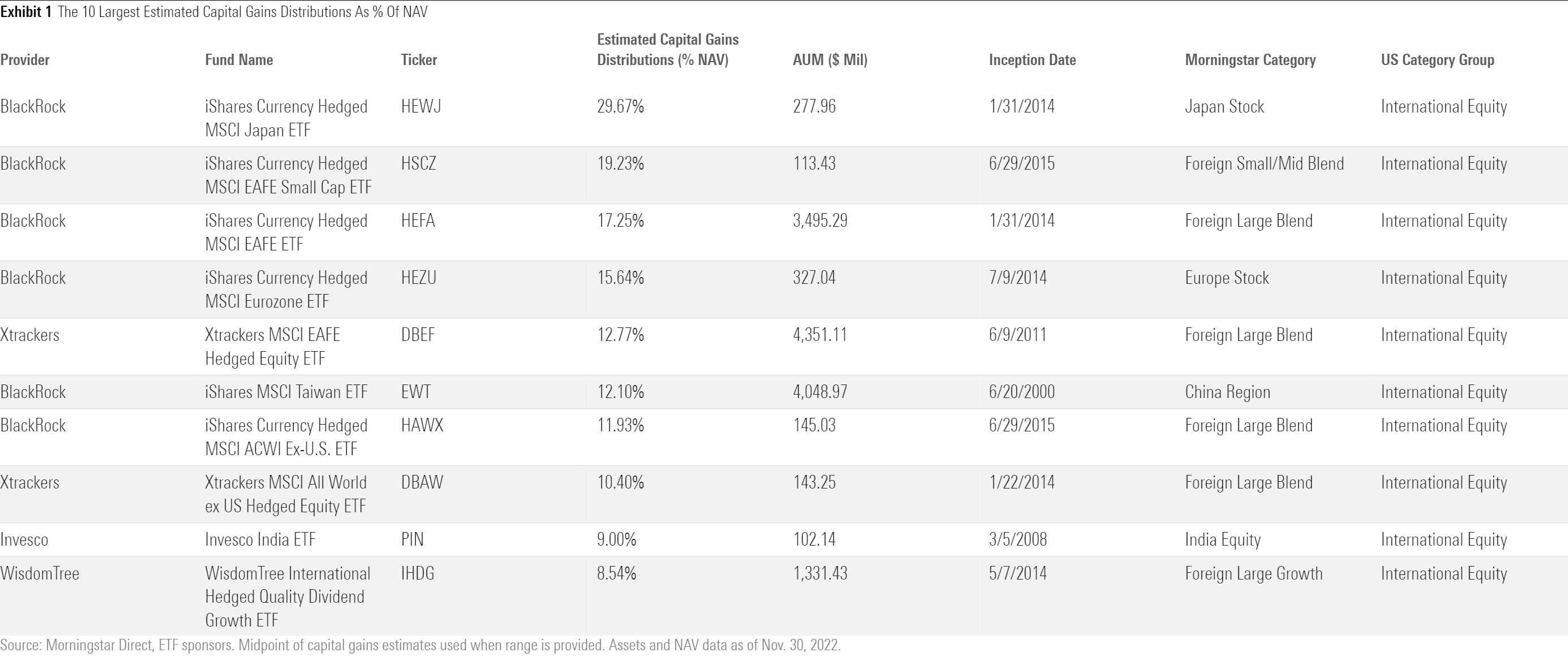 A table of the 10 ETFs with the largest estimated capital gains distributions as a percentage of their net asset values.