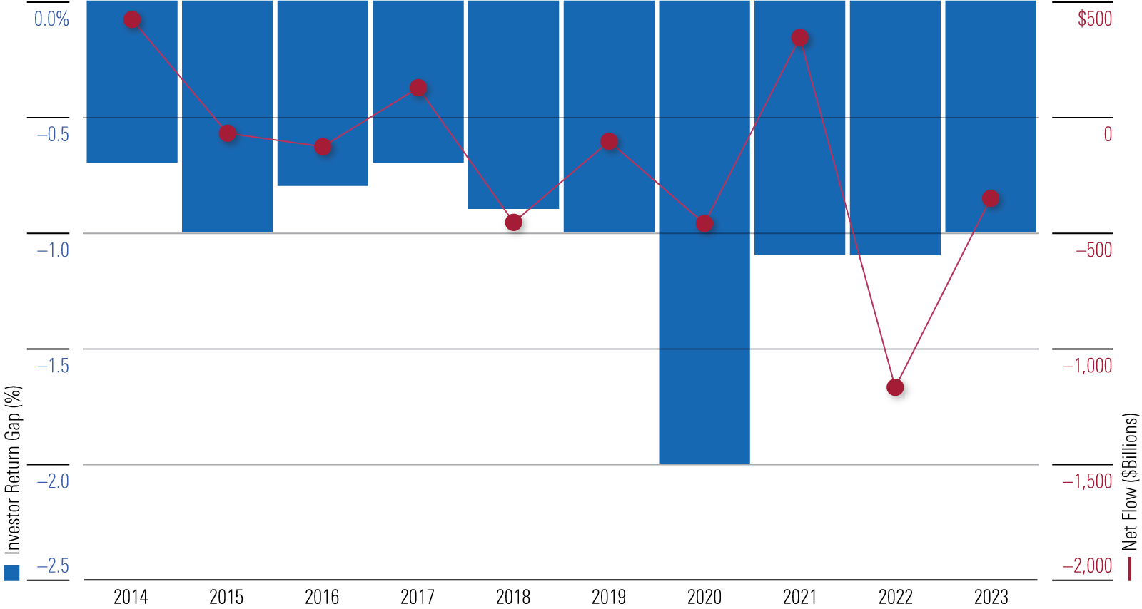 A bar chart showing the difference between the average dollar invested in funds and funds' aggregate total return in the calendar years 2014 through 2023. The difference was negative in all years, typically hovering around negative 1%, though worse in 2020 when it jutted to around negative 2%.