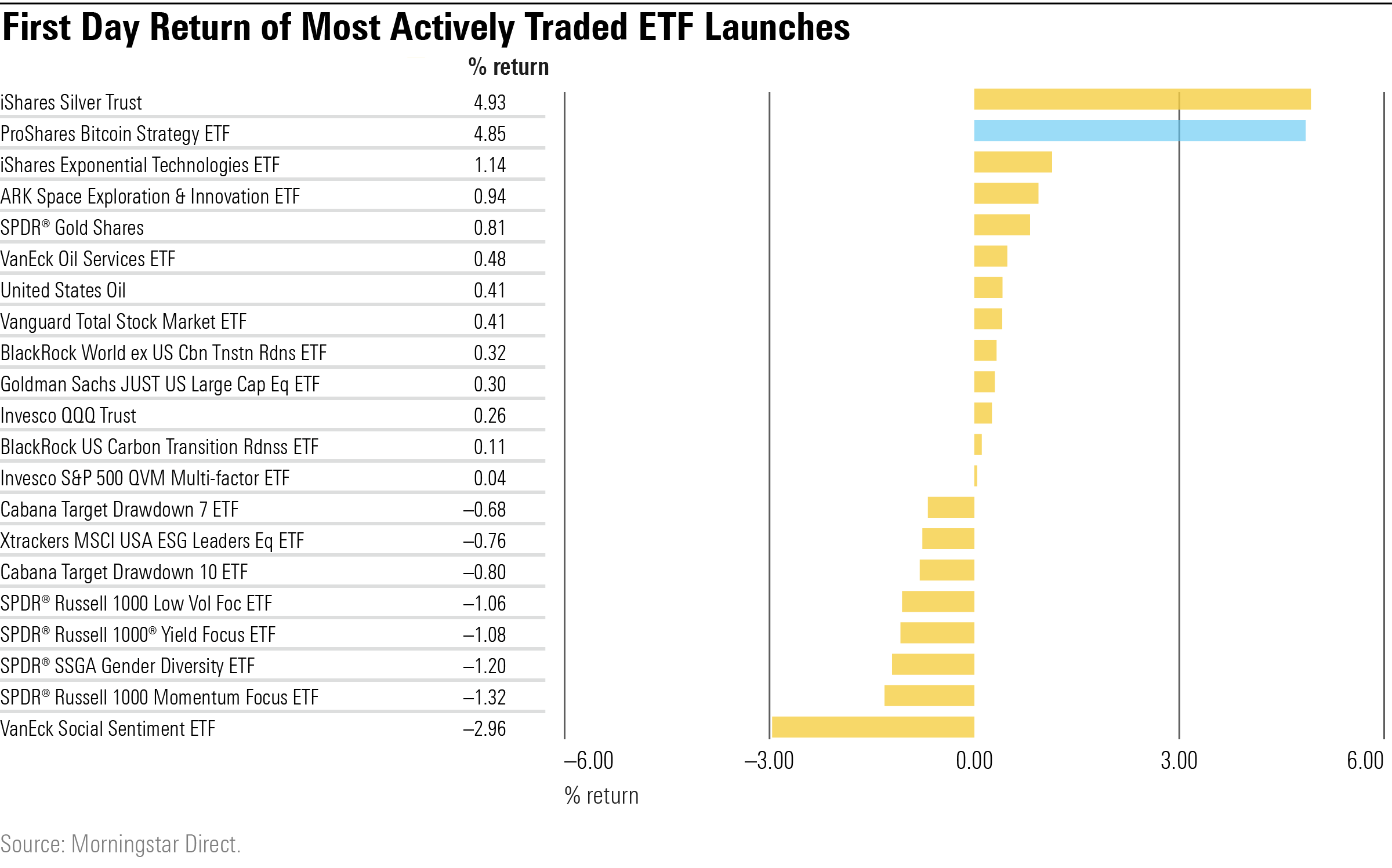 The first Bitcoin ETF topped $550m in assets on day one
