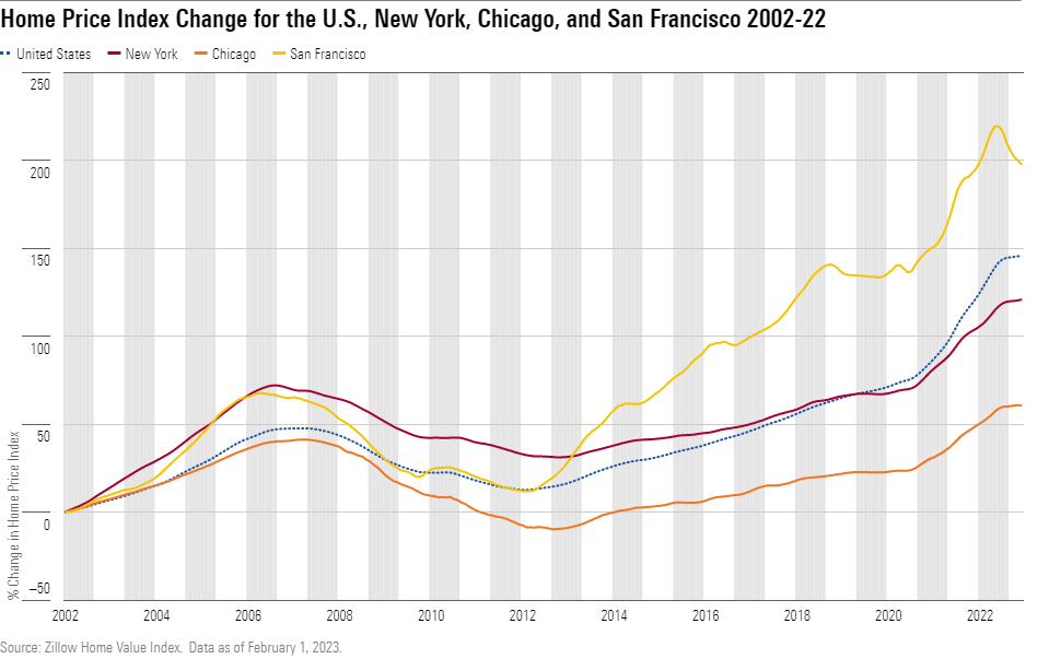 A line chart of changes in the Zillow Home Value Index from 2000 through 2022 in the U.S., Chicago, San Francisco, and New York.