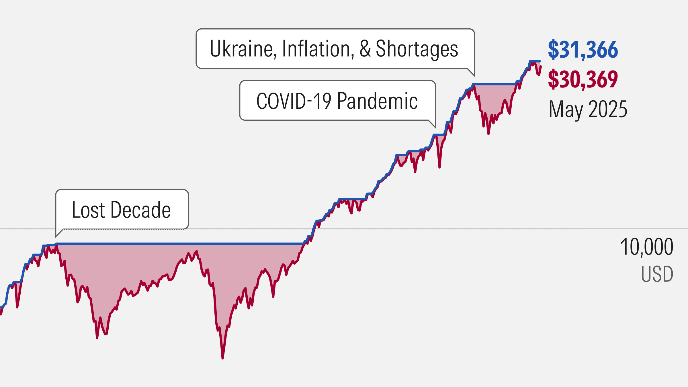 Line chart showing US market crash timeline, highlighting events like the "Lost Decade," "COVID-19 Pandemic," and "Ukraine, Inflation, & Shortages." By May 2025, final value of Cumulative Real Wealth (red) is $30,369 and Peak Cumulative Value (blue) is $31,366.