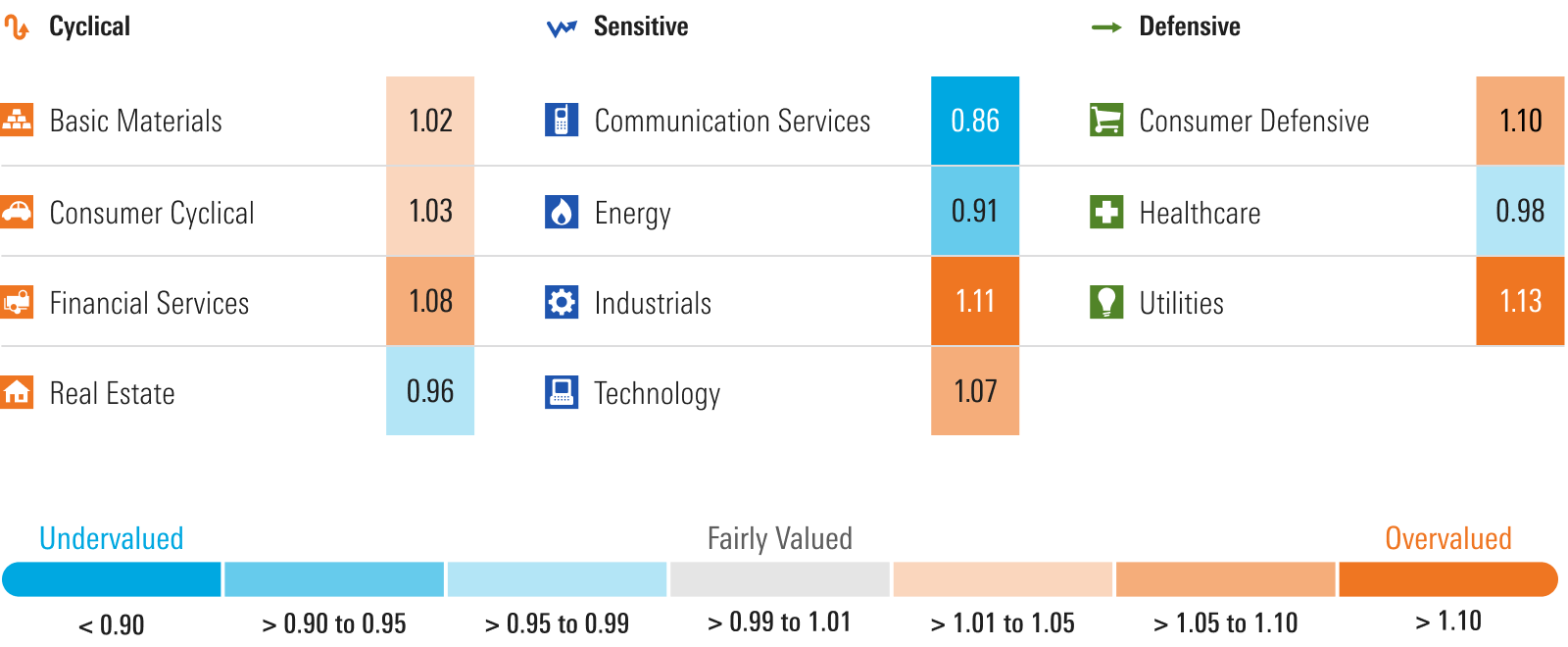 Graphic that shows the price to fair value metric by each individual sector. - graphic - © Copyright 2024 Morningstar, Inc. All rights reserved.