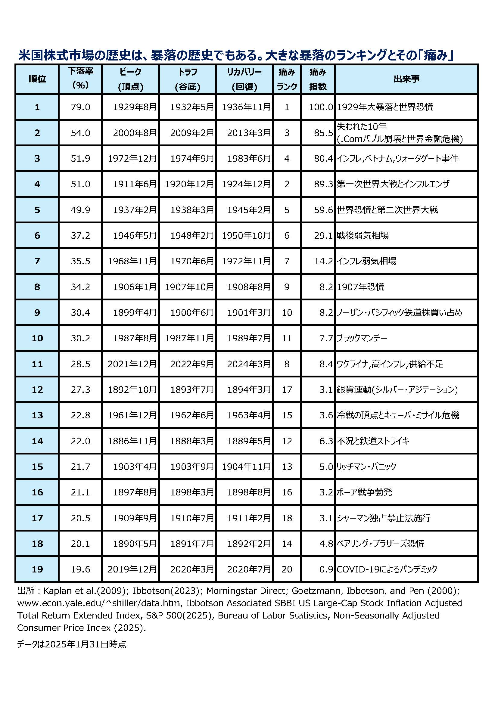 米国株式市場の暴落と回復ランキング